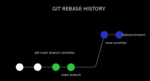 Git Rebase updating history