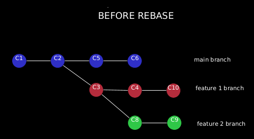 Git Rebase Vs Git Merge Explained 1839