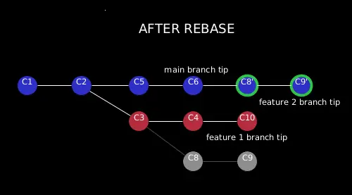 Git Rebase Example