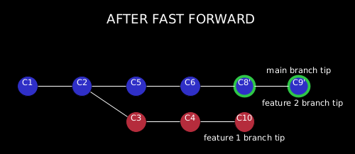 Git Rebase Done