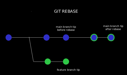 Git Rebasing