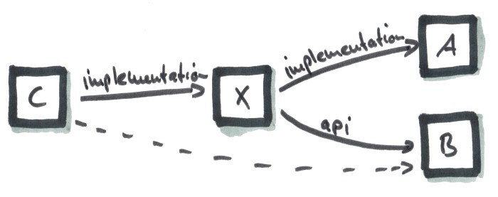 With Gradle's implementation configuration, compile-time dependencies are no longer transitive.