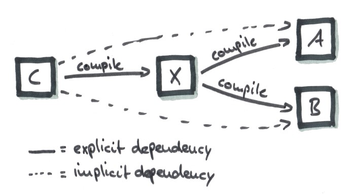 Transitive dependencies are implicit dependencies.