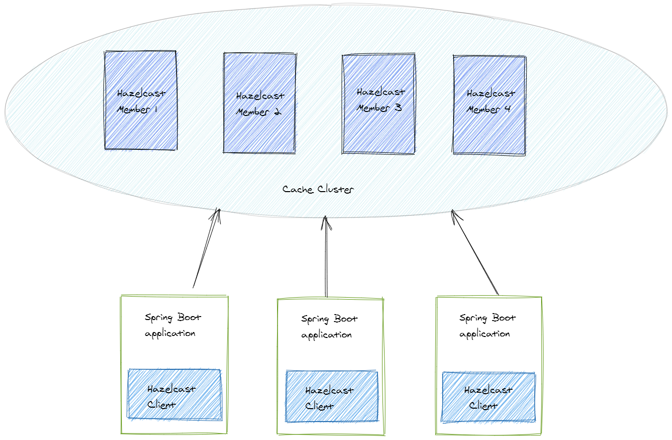 Client-Server Cache Topology