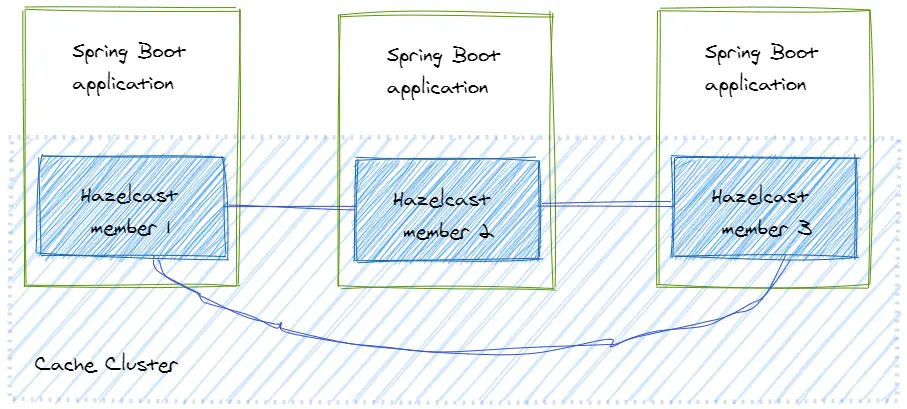 Distributed Cache With Hazelcast And Spring