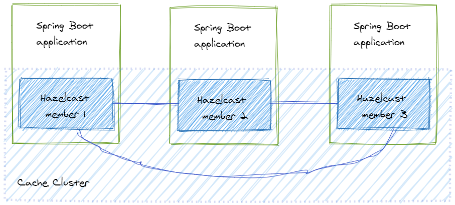 Embedded Cache Topology