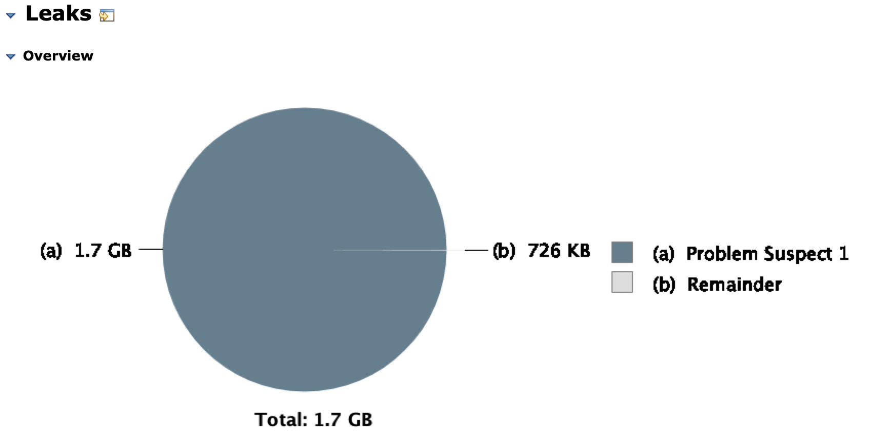 leakssuspectPieChart