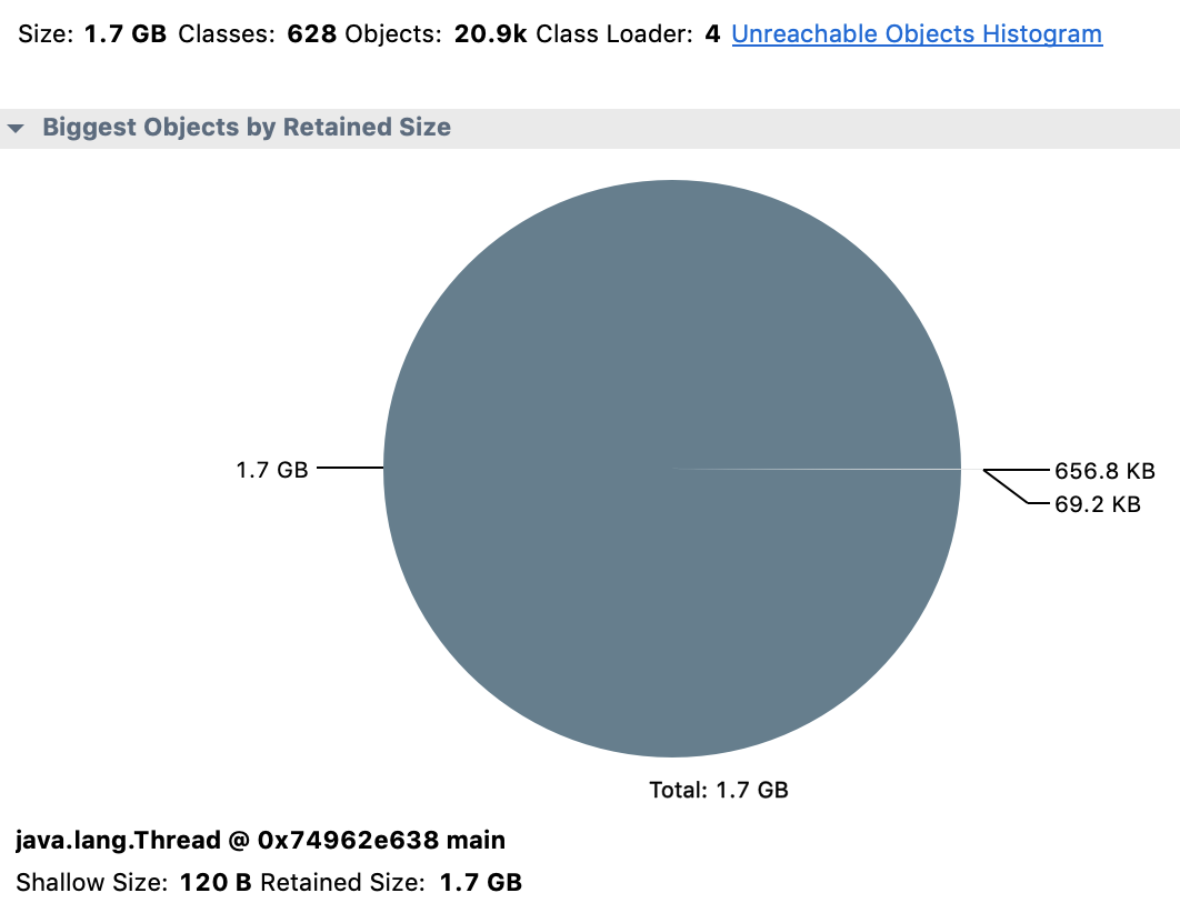 PieChart