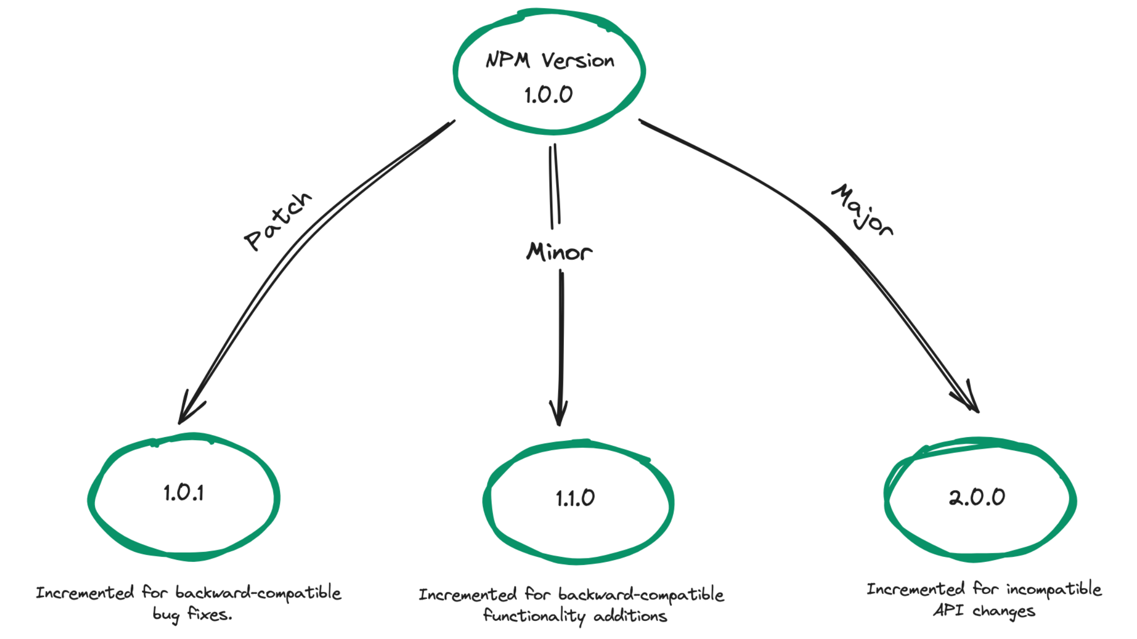 npm-versioning