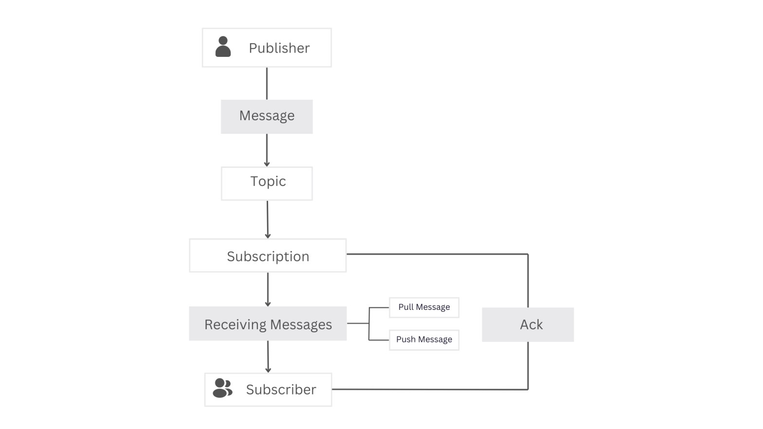 google-pub-sub-flow