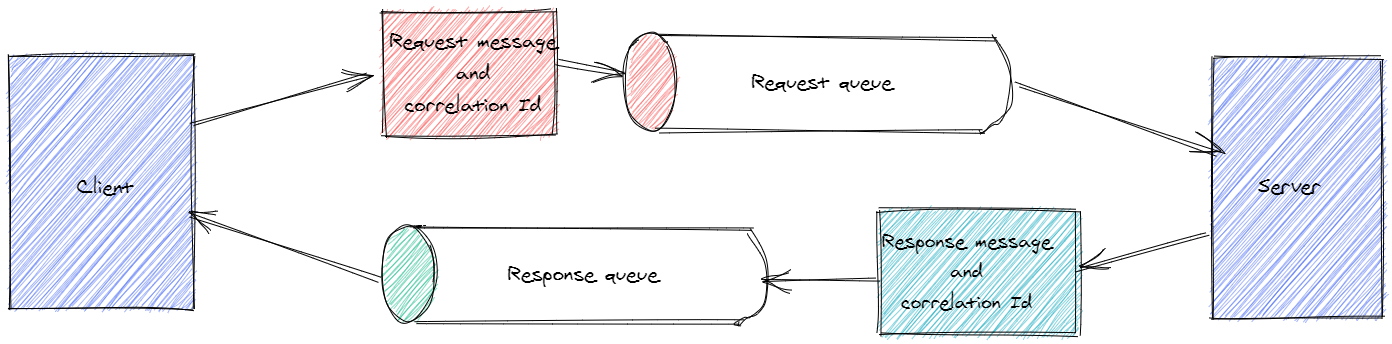 Response Request with Message Broker