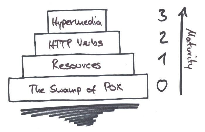 REST Maturity Model