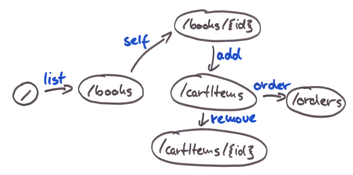 Links and Relations