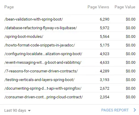 Visitors per Article