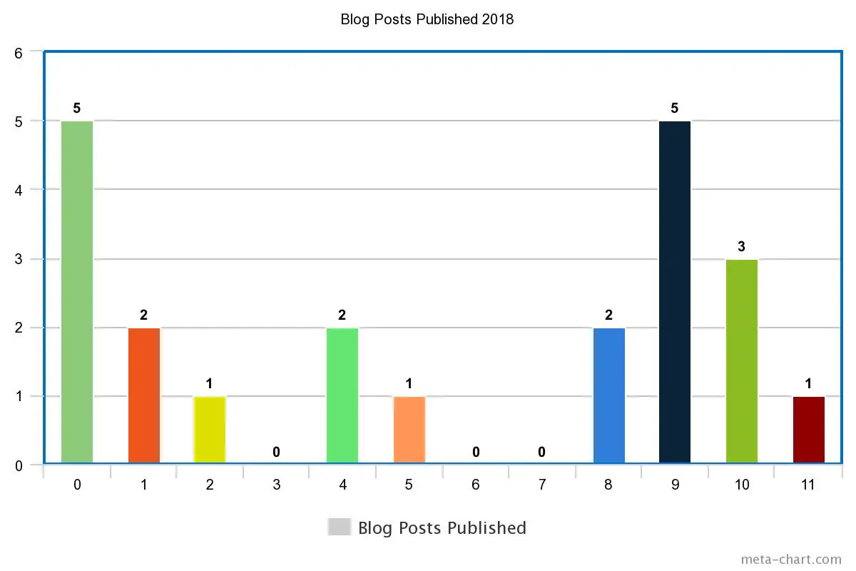 Blog Posts per Month