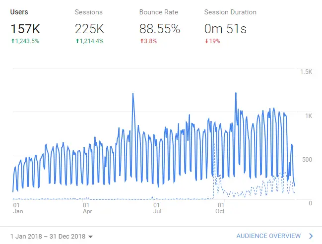 Visitors per Week