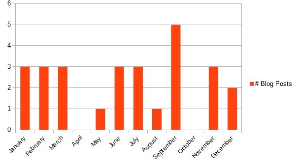 Blog posts per month