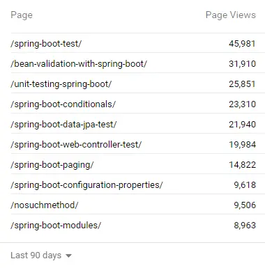 Page views over the last 90 days