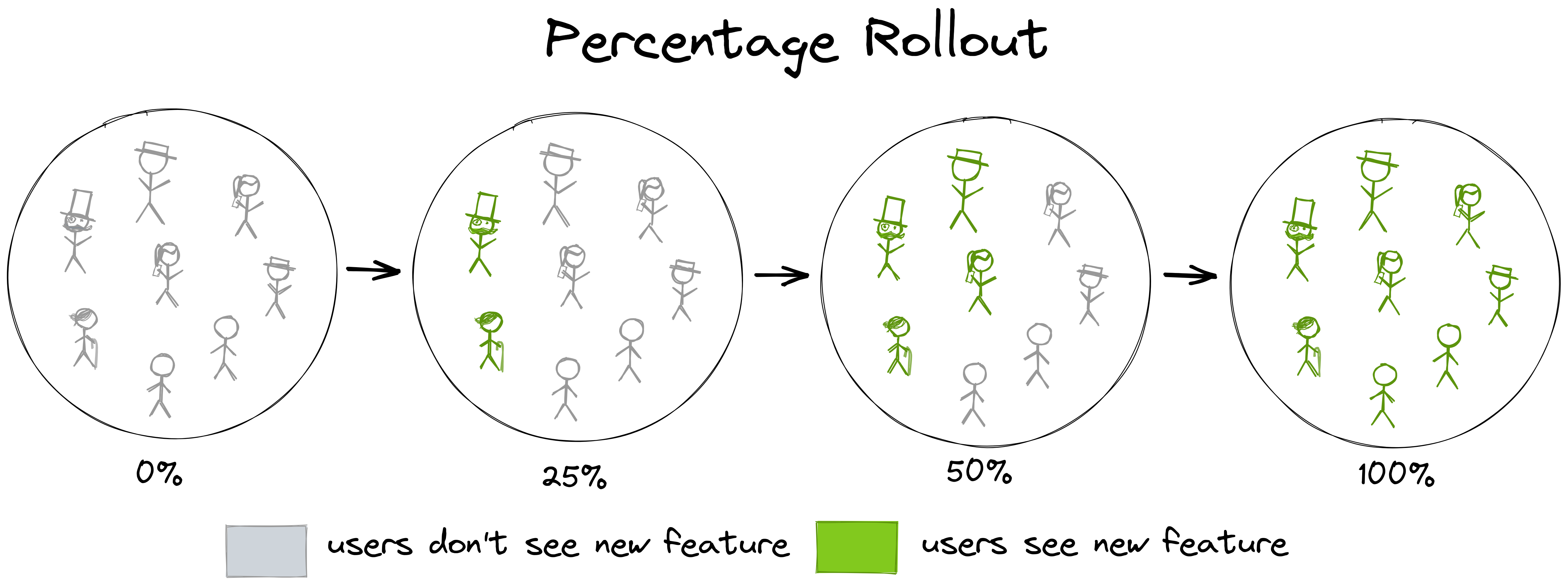 Experimentation roll out