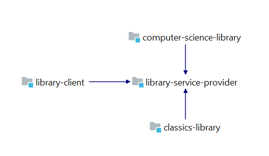 Modules