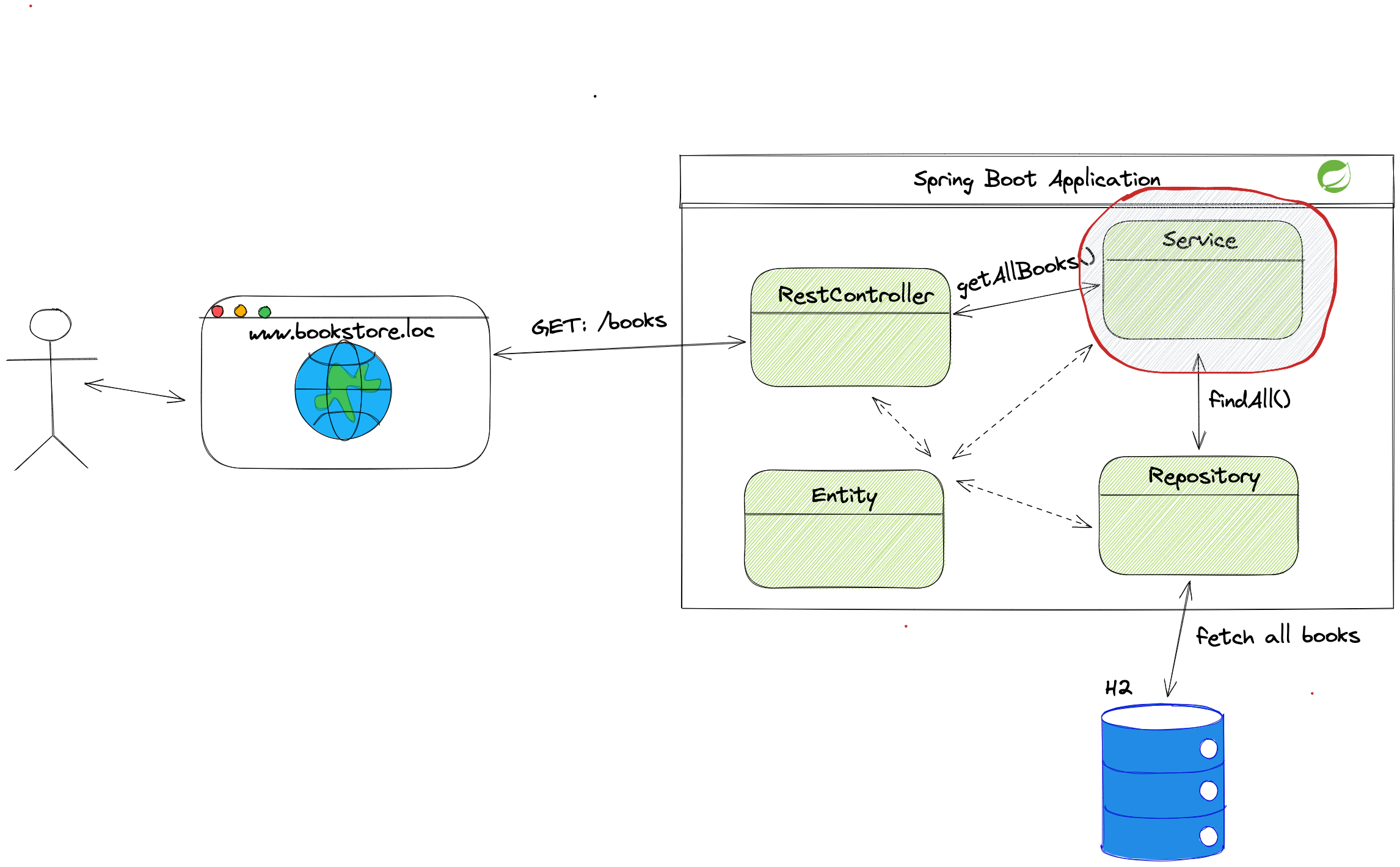 Spring Boot High-level arch 