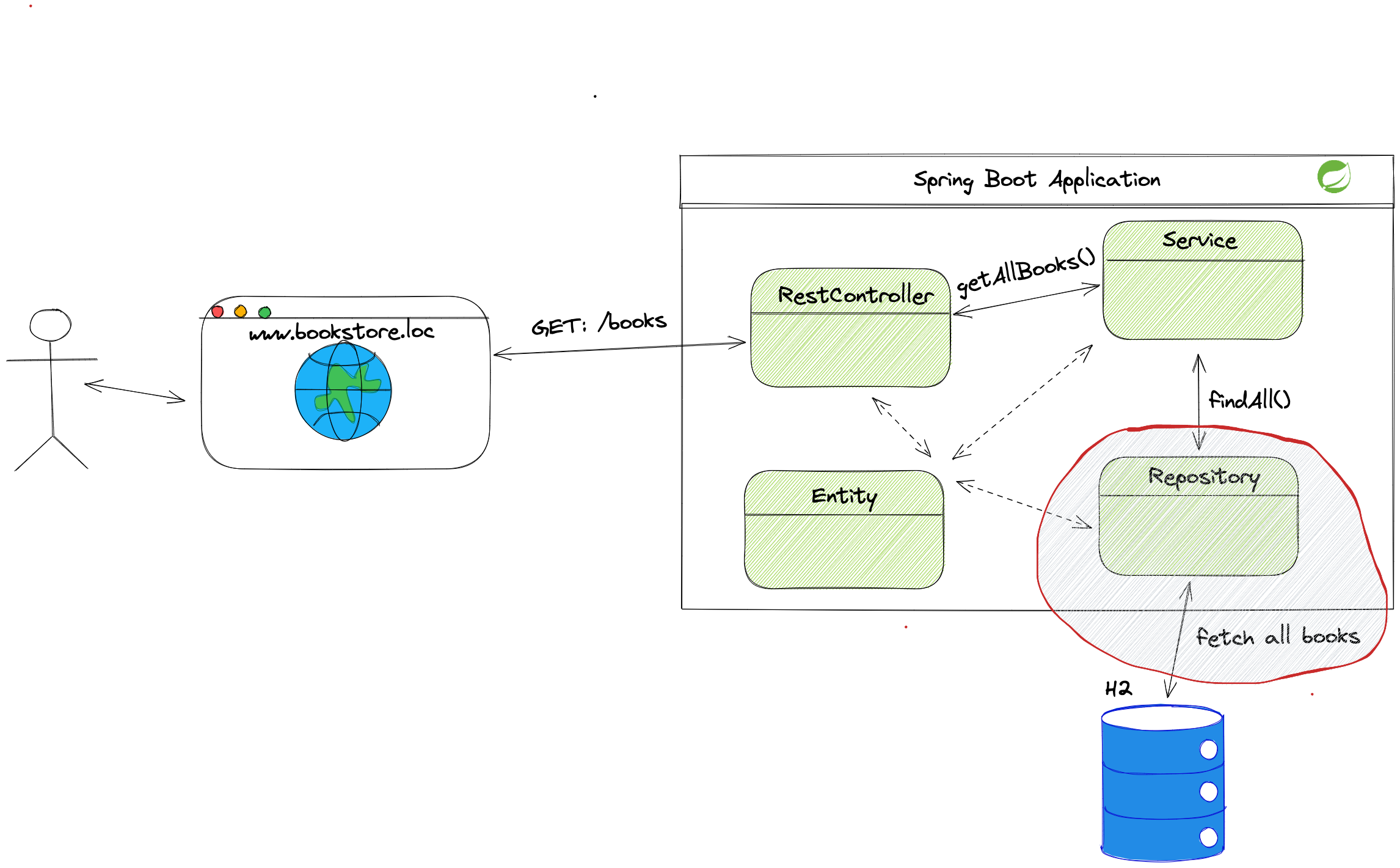 Spring Boot High-level arch 