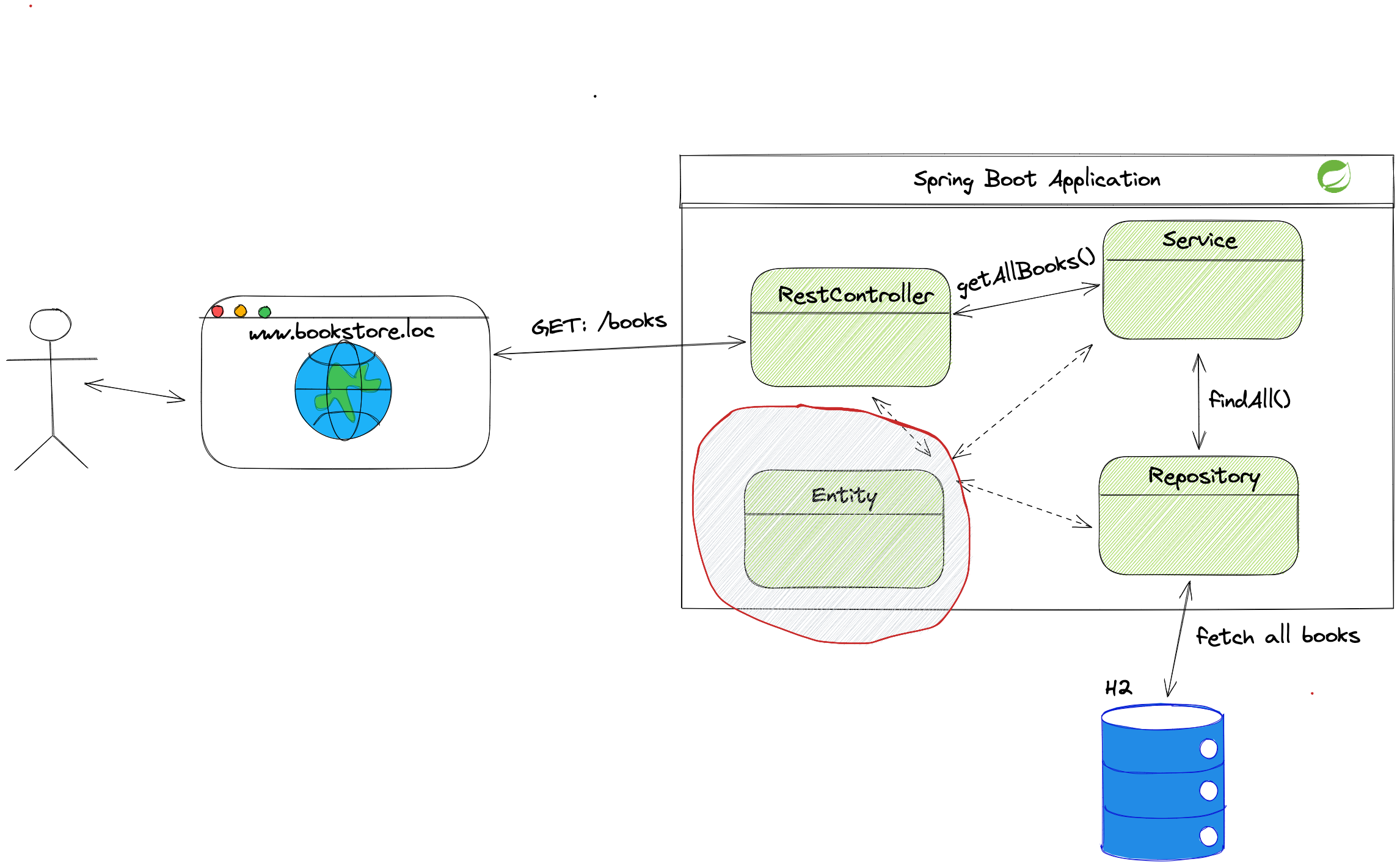 Spring boot hotsell for dummies