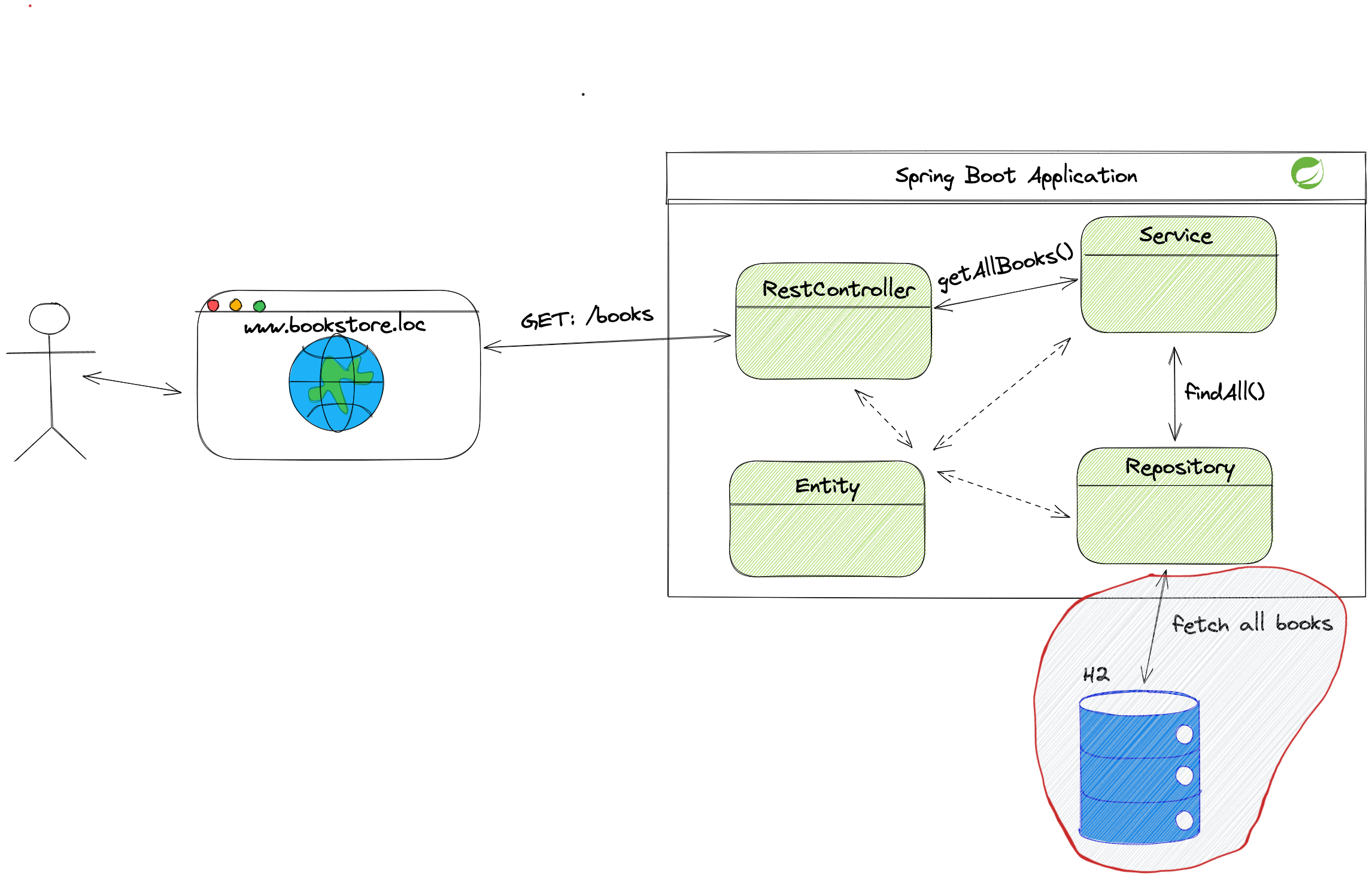 Spring Boot High-level arch