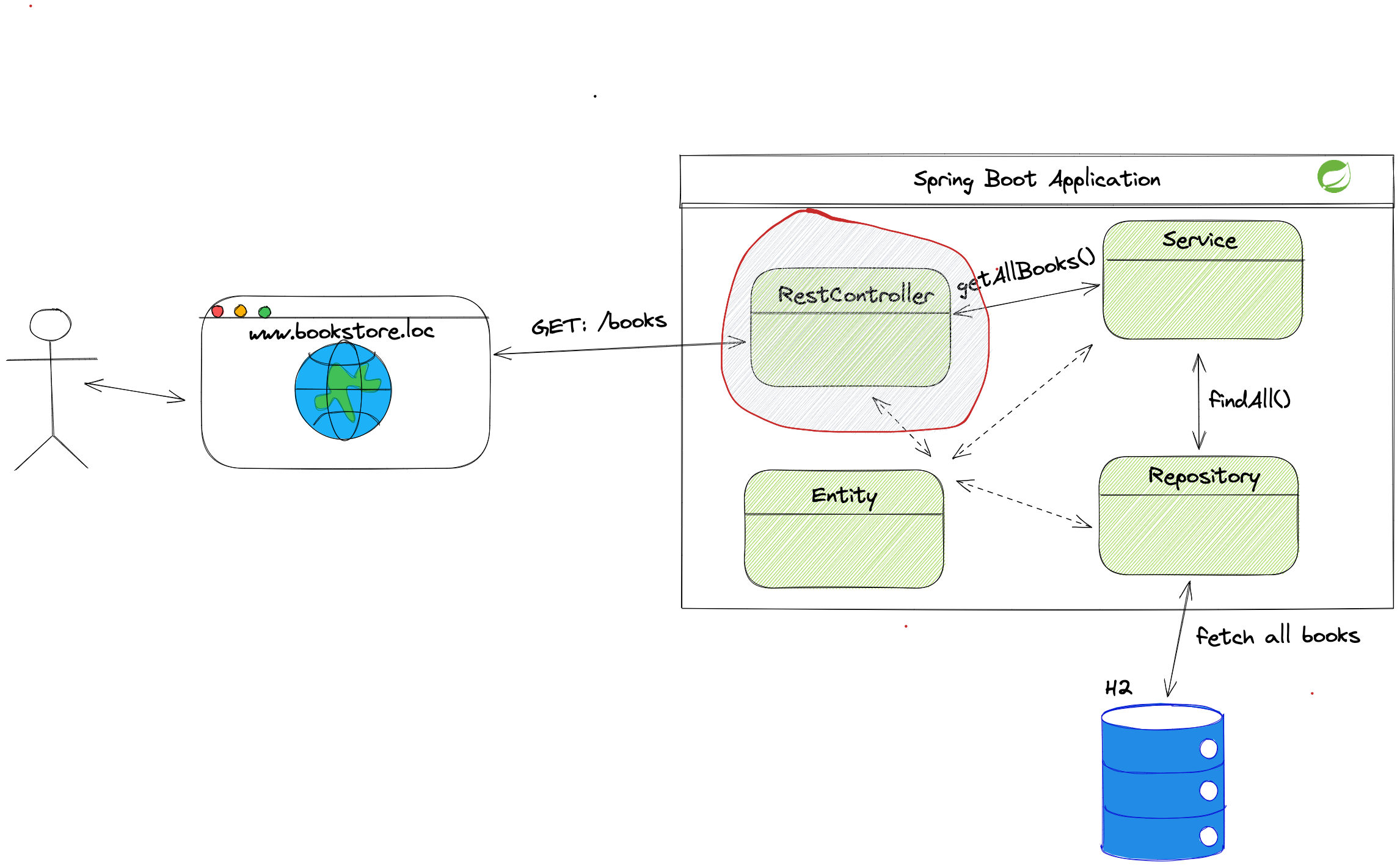 Spring boot sale rest controller