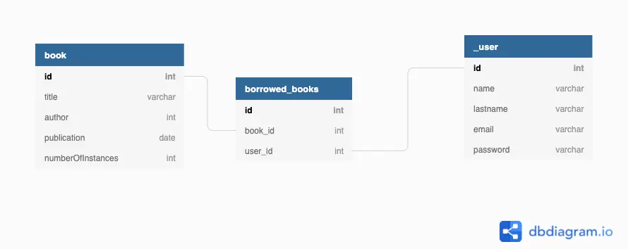 Sketching the database entities