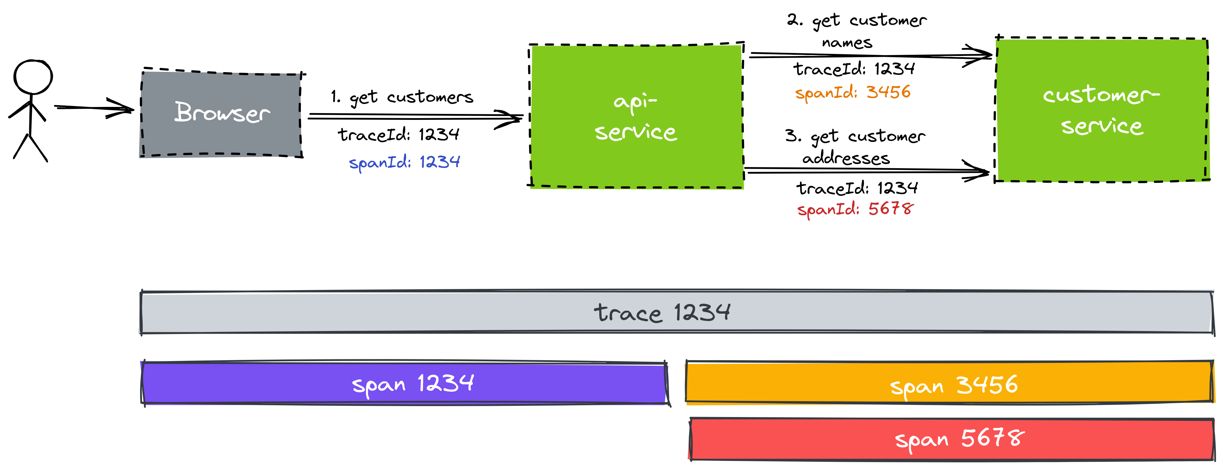 Spans and traces