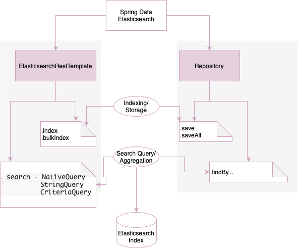 Elasticsearch Operations Types with Spring Data