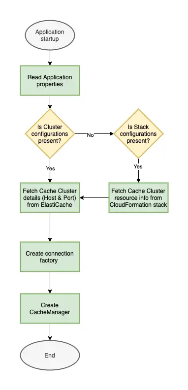 caching-with-elasticache-for-redis-and-spring-cloud-aws