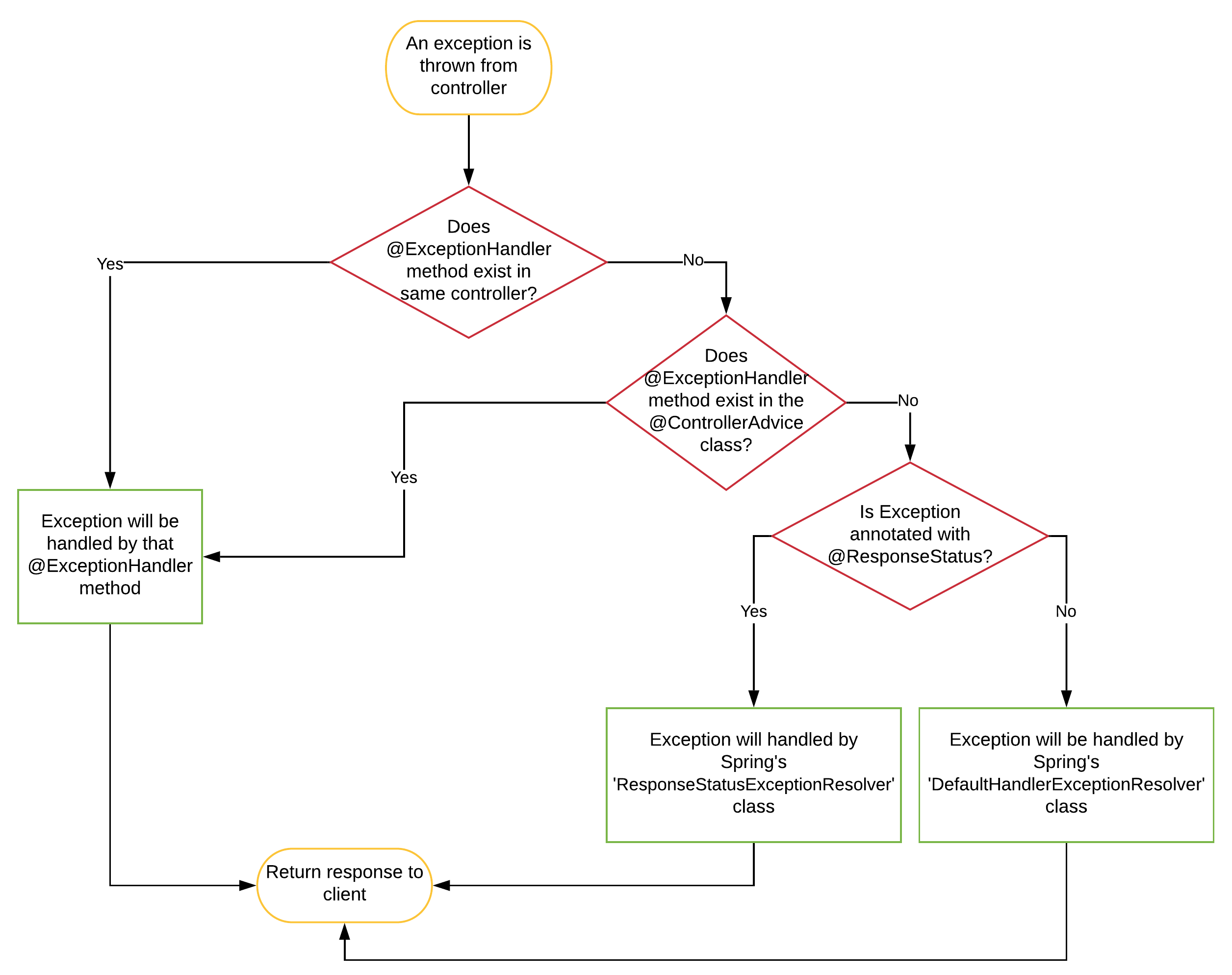 Spring Exception Handling Flow