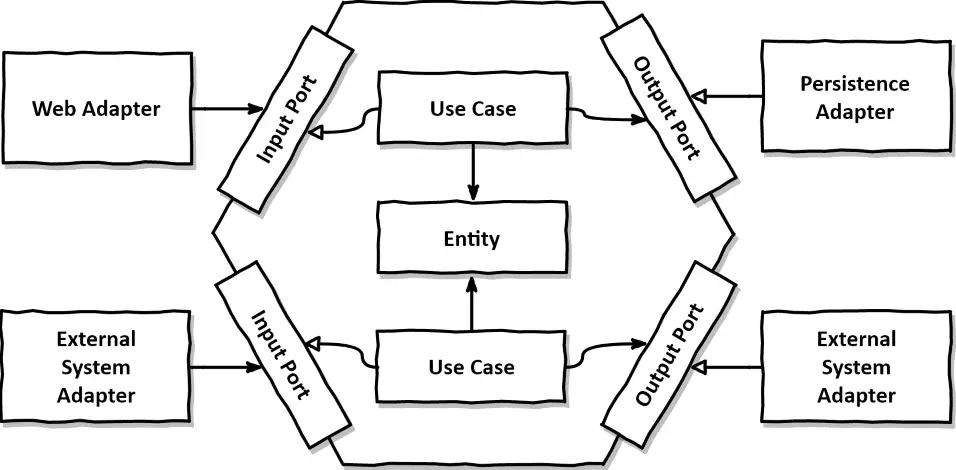 Hexagonal Architecture With Java And Spring