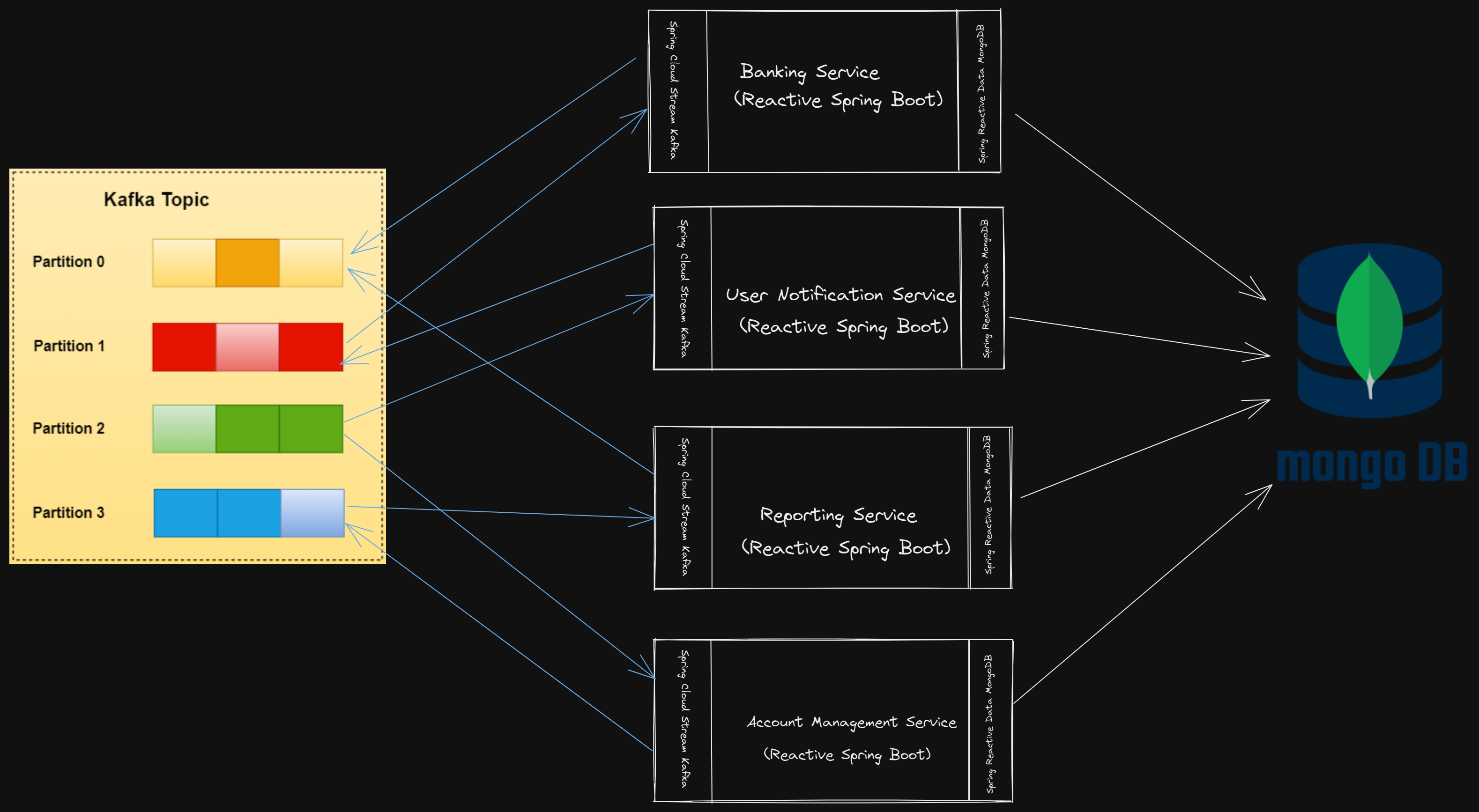 Message-driven Reactive Microservice
