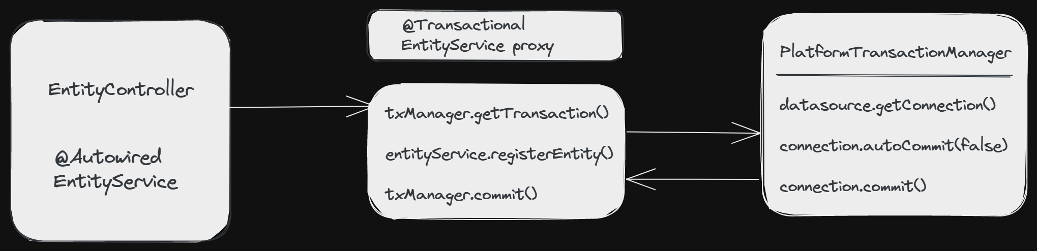 Transactional Working Update