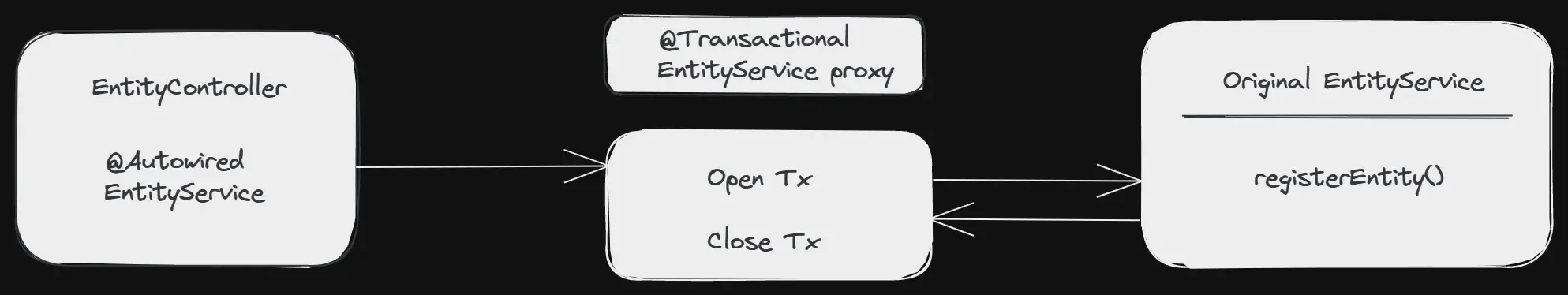 Transactional proxy
