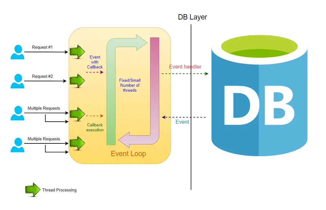 Reactive programming