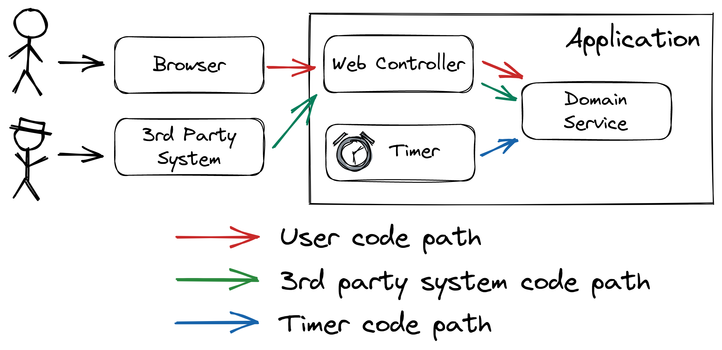 Code paths