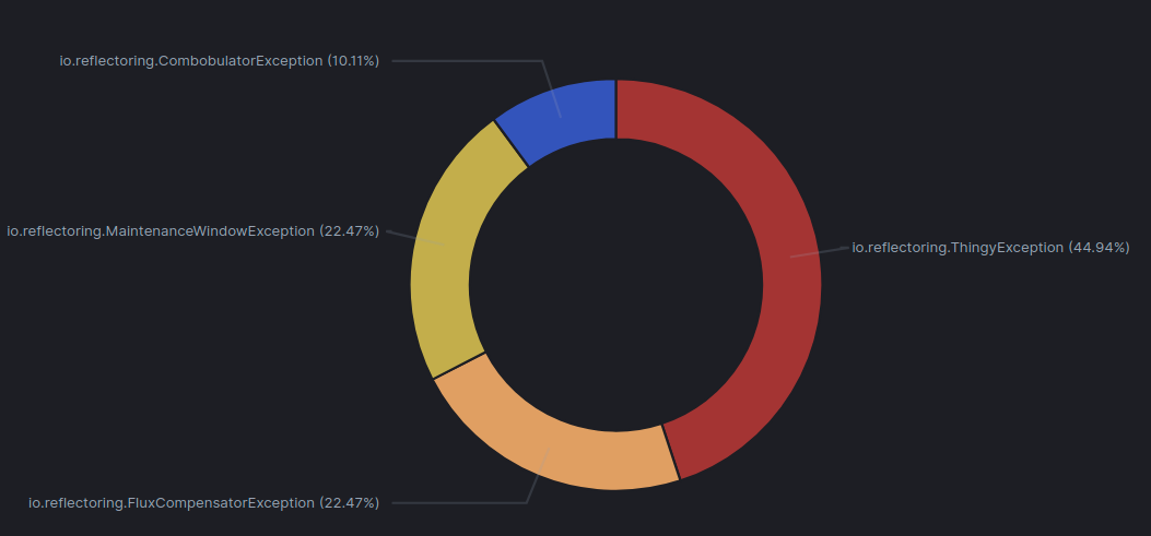 Error distribution