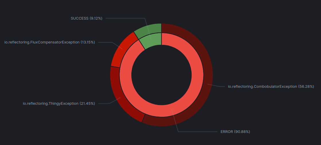 Error distribution per code path
