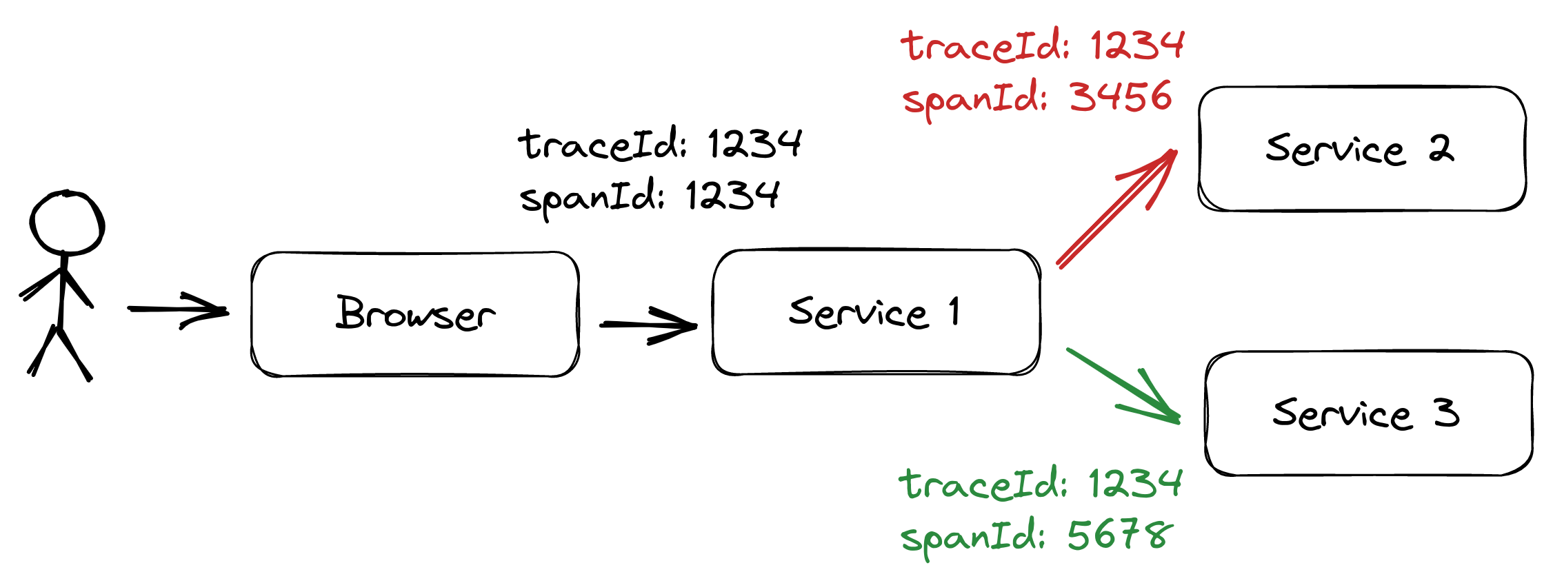 Traces and spans