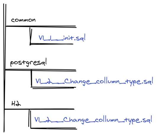 Two sets of SQL scripts.