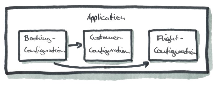 ApplicationContext Structure