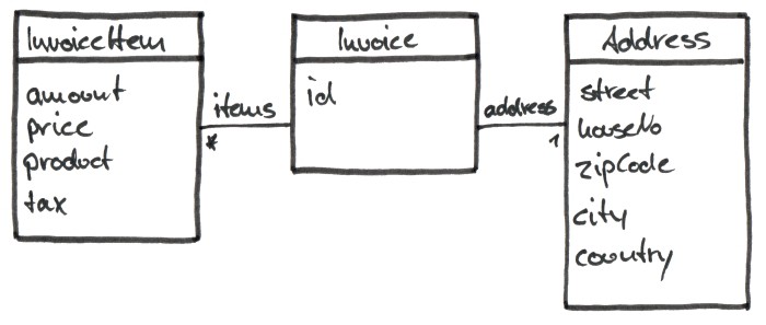 Invoice UML