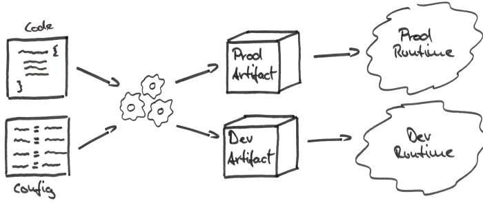 Internal Configuration