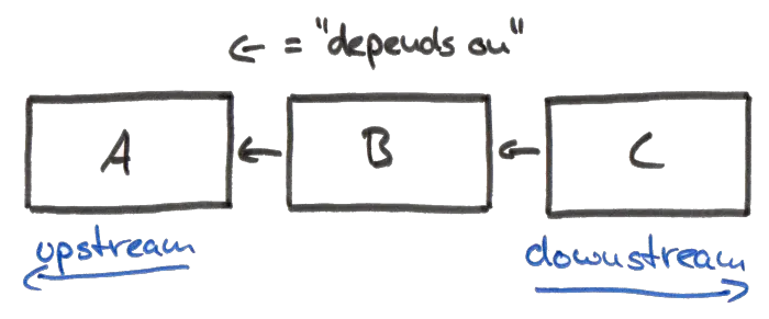 Upstream and Downstream Software Dependencies