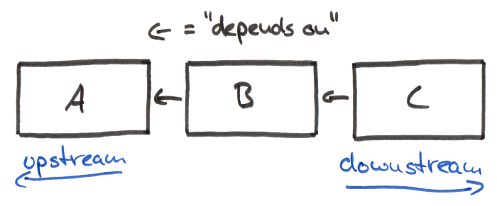 Upstream and Downstream Software Dependencies