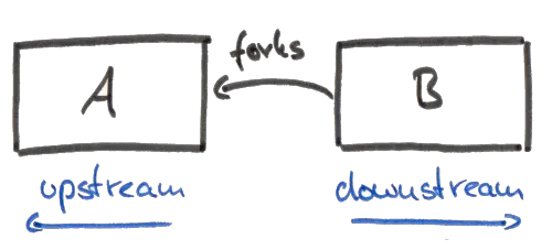 Upstream and Downstream Software Projects